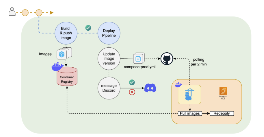 CD pipeline diagram